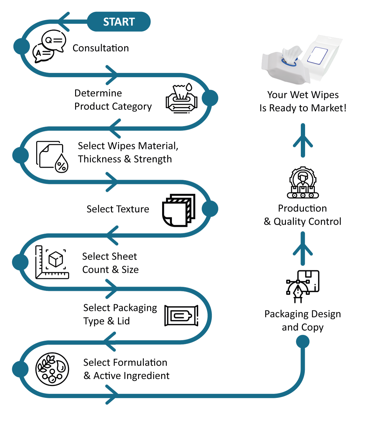 Wet wipes production deals process